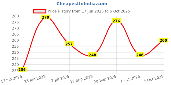 flipkart.com pavityaksh Waist Reducer, Pull Rope Exerciser Ab Exerciser Ab Exerciser pavityaksh Price History Graph from 17 Jun 2025 to 5 Oct 2025