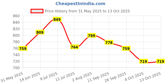 flipkart.com flamingo Pavlik Harness -Firm Support for Hip Dislocation, Controlled Flexion Supporter flamingo Price History Graph from 31 May 2025 to 12 Oct 2025