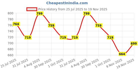 flipkart.com flamingo Pavlik Harness -Firm Support for Hip Dislocation, Controlled Flexion Supporter flamingo Price History Graph from 25 Jul 2025 to 19 Nov 2025