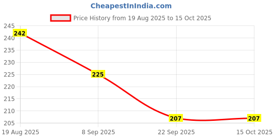 flipkart.com pavoa School water bottle for pre school nursery and first class kids pavoa Price History Graph from 19 Aug 2025 to 14 Oct 2025