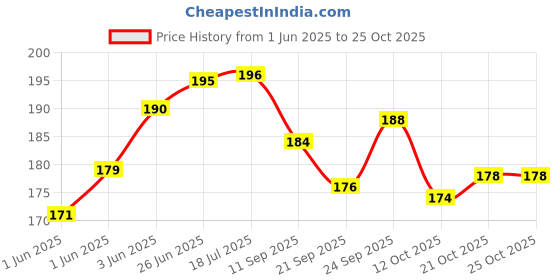 flipkart.com medfly Paw Balm with Shea Butter, Cream, Wax, Butter for Dogs & Cats I Natural Soothing Pet Spa Kit medfly Price History Graph from 1 Jun 2025 to 24 Oct 2025