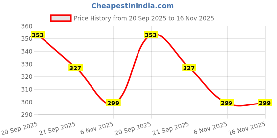 flipkart.com pawpourri Paw Butter for Softening and moisturizing Dry and chapped Paws of Dogs and Cats Pet Conditioner pawpourri Price History Graph from 20 Sep 2025 to 16 Nov 2025