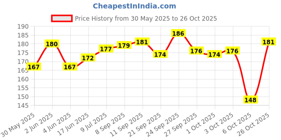 flipkart.com dr venture Paw Butter Moisturising Cream for Pets Like Dogs and Cats (100Gm) Pet Spa Kit dr venture Price History Graph from 30 May 2025 to 26 Oct 2025
