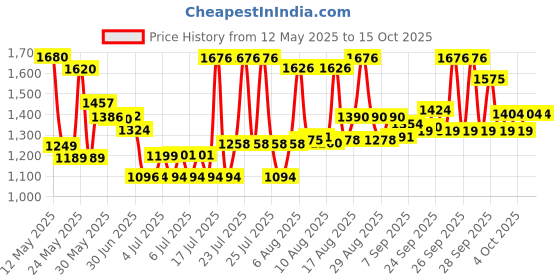 flipkart.com paw care 24 Inch easy to carry 2 cats,2 Rabbit and small breed puppies and pug,shitzu. Bird, Rabbit, Cat, Dog, Monkey, Miniature Pig Cage paw care Price History Graph from 12 May 2025 to 14 Oct 2025