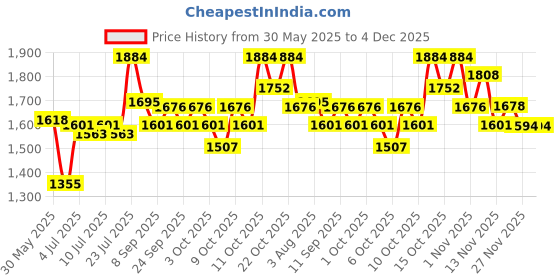 flipkart.com paw care DOG CAGE-FOR PUG- BEGAL SHITZU LASAHEAPSO POM TOY -BREED Dog, Cat, Rabbit, Miniature Pig, Monkey, Bird Cage paw care Price History Graph from 30 May 2025 to 3 Dec 2025