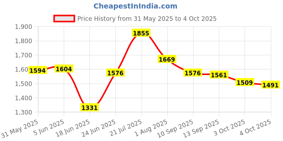 flipkart.com paw care DOG CAGE-FOR SHITZU LASAHEAPSO POM TOY -PUG-BEGAL-BREED Dog, Cat, Rabbit, Miniature Pig, Monkey, Bird Cage paw care Price History Graph from 31 May 2025 to 4 Oct 2025