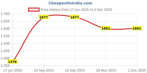 flipkart.com paw care easy to carry 2 cats,2 Rabbit and small breed puppies and pug,shitzu silver Bird, Rabbit, Cat, Dog Cage paw care Price History Graph from 17 Jun 2025 to 1 Dec 2025