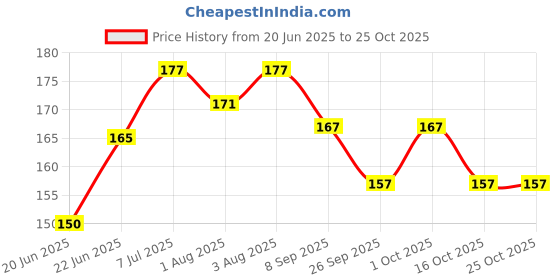 flipkart.com zambooree Paw Chase Patrol Theme Birthday Balloons Set of 6 Pcs zambooree Price History Graph from 20 Jun 2025 to 24 Oct 2025
