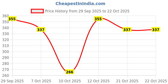 flipkart.com youhavedeal Paw Cleaner For Dog Washer Cup Portable Grooming Gloves For Dogs Foot Cleaner Grooming Gloves for Dog, Miniature Pig youhavedeal Price History Graph from 29 Sep 2025 to 21 Oct 2025