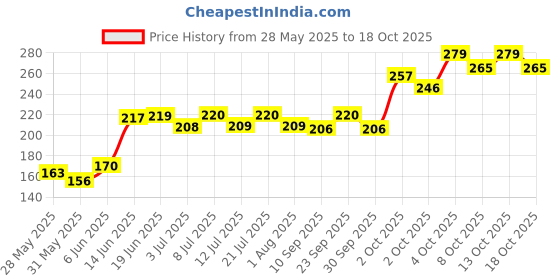 flipkart.com trespaws Paw Cleaner | Pet Foot Cleaning Foam | Paw Cleaner Massage Brush Care 100 ml Pet Coat Cleanser trespaws Price History Graph from 28 May 2025 to 18 Oct 2025