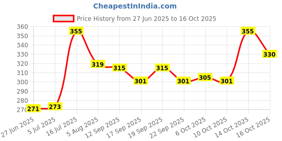 flipkart.com chullbull pet products Paw Cleaner Portable Washer Cleaning Brush Cup with Muddy Paw, Dog Foot Cleaner Plain/ Bristle Brushes for Dog chullbull pet products Price History Graph from 27 Jun 2025 to 16 Oct 2025