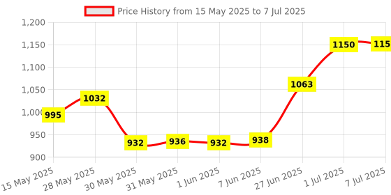 flipkart.com akvanar Paw Patrol Characters & Vans Figures Toy (Multicolor) akvanar Price History Graph from 15 May 2025 to 7 Jul 2025