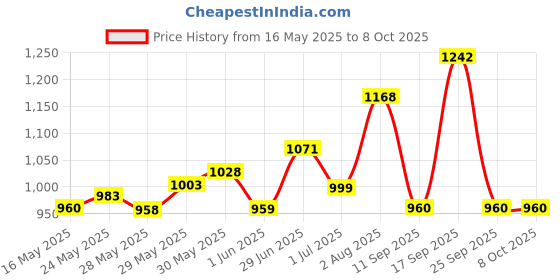 flipkart.com dianor Paw Patrol Dogs Characters & Vans Figures Toy (Multicolor) dianor Price History Graph from 16 May 2025 to 7 Oct 2025
