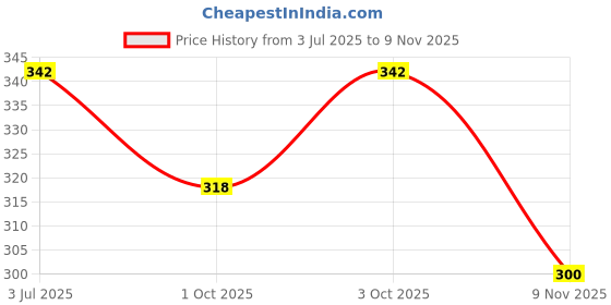flipkart.com printwala Paw Patrol Kids Sipper Bottle – Durable, Lightweight, and Easy-to-Carry 600 ml Water Bottle printwala Price History Graph from 3 Jul 2025 to 9 Nov 2025