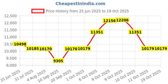 flipkart.com paw patrol Lookout Tower Playset|Toys for Boys|3 Years & Above|Pre School|Action Figures paw patrol Price History Graph from 25 Jun 2025 to 18 Oct 2025
