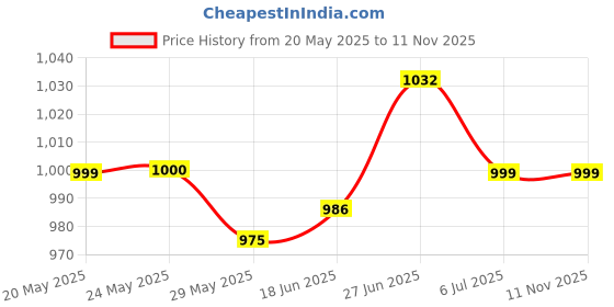 flipkart.com akvanar Paw Patrol new Vehicle Dog Figures For Kids multicolor set 1 akvanar Price History Graph from 20 May 2025 to 11 Nov 2025