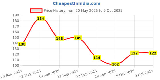 flipkart.com frank Paw Patrol - Pairs (A Memory Game) frank Price History Graph from 20 May 2025 to 8 Oct 2025