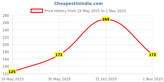 flipkart.com paw patrol Pencil Toppers 1 Pc Blister (S1) - Skye paw patrol Price History Graph from 19 May 2025 to 1 Nov 2025