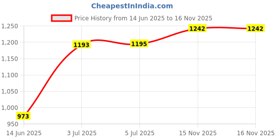 flipkart.com akvanar Paw Patrol Pup Buddies Action Figure Toy akvanar Price History Graph from 14 Jun 2025 to 16 Nov 2025
