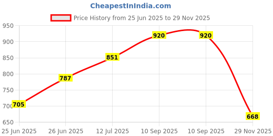 flipkart.com giftsrus Paw Patrol Pup Buddies Toy Set for Boys Girls-Pack of 6 Dogs with Vehicles giftsrus Price History Graph from 25 Jun 2025 to 29 Nov 2025