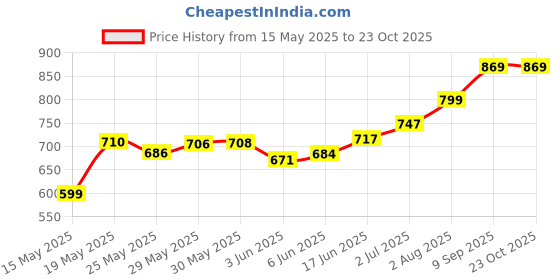 flipkart.com akvanar paw patrol Reay for Action Mission Toy Baby Kids Unbreakable Pup Buddies akvanar Price History Graph from 15 May 2025 to 22 Oct 2025