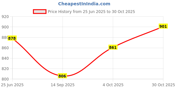 flipkart.com paw patrol Ryder’s Rescue ATV Vehicle with Collectible Figure, for Kids Aged 3 and up, paw patrol Price History Graph from 25 Jun 2025 to 30 Oct 2025