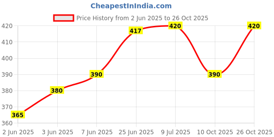 flipkart.com printwala Paw Patrol Sipper Water Bottle 600ml Aluminium School Sports Bottle(GB-499) 600 ml Water Bottle printwala Price History Graph from 2 Jun 2025 to 26 Oct 2025