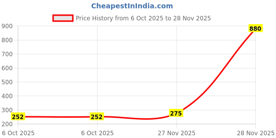 flipkart.com paw patrol SKYE CARRY CASE MUSICAL INSTRUMENT paw patrol Price History Graph from 6 Oct 2025 to 28 Nov 2025