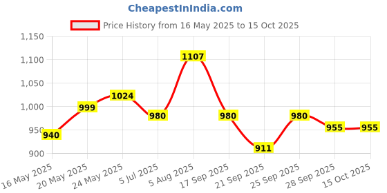 flipkart.com akvanar Paw Patrol Vehicle dog Figures For Kids multicolor akvanar Price History Graph from 16 May 2025 to 15 Oct 2025