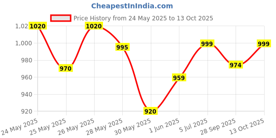 flipkart.com akvanar Paw Patrol Vehicle Dog Figures For Kids multicolor set 1 akvanar Price History Graph from 24 May 2025 to 13 Oct 2025