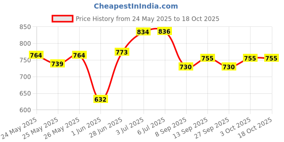 flipkart.com akvanar Paw Patrol Vehicle Set Of 6 Dog Figures For Kids akvanar Price History Graph from 24 May 2025 to 17 Oct 2025