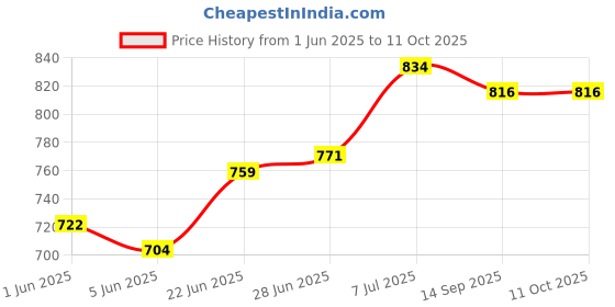 flipkart.com akvanar Paw Patrol Vehicle Set Of 6 Dog Figures For Kids akvanar Price History Graph from 1 Jun 2025 to 10 Oct 2025