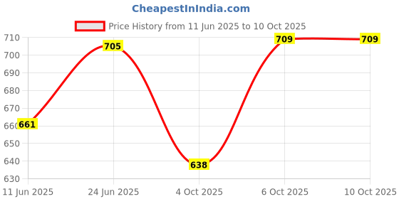 flipkart.com barepepe Paw Patrol Vehicle Set Of 6 Dog with pull back barepepe Price History Graph from 11 Jun 2025 to 9 Oct 2025