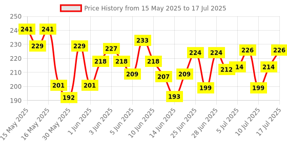 flipkart.com woofy Paw Print Leash and Harness | Set for Small & Medium Puppy Bell Dog & Cat Collar Charm woofy Price History Graph from 15 May 2025 to 12 Jul 2025