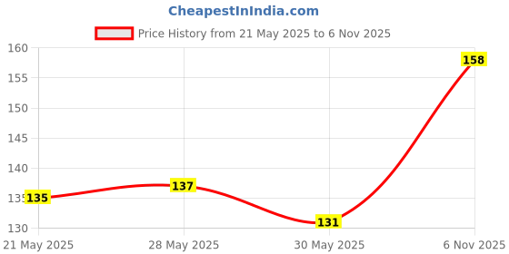flipkart.com paw zone 0.5 inch Black Puppy Belt, Collar Belt Dog Collar & Leash (Small, Black) Dog Collar & Leash paw zone Price History Graph from 21 May 2025 to 6 Nov 2025