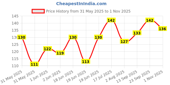 flipkart.com paw zone 1 Inch Set Of Dog Collar and Leash For Young and Large Dogs In Black Color. Dog Collar & Leash paw zone Price History Graph from 31 May 2025 to 31 Oct 2025