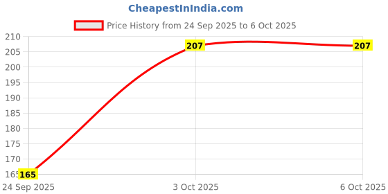 flipkart.com pawan_co Beanie pawan_co Price History Graph from 24 Sep 2025 to 5 Oct 2025
