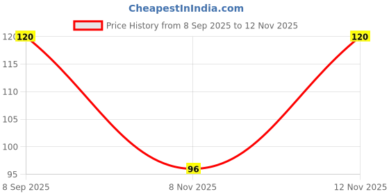 flipkart.com pawan_co Solid Men Boxer pawan_co Price History Graph from 8 Sep 2025 to 12 Nov 2025