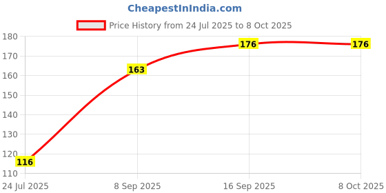 flipkart.com Pawancomputer Terabyte TB-36 Wired Ambidextrous Optical Mouse Price History Graph from 24 Jul 2025 to 8 Oct 2025