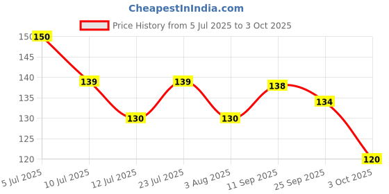 flipkart.com pawandeep 3 Mobile Key Holder Wood Key Holder pawandeep Price History Graph from 5 Jul 2025 to 3 Oct 2025