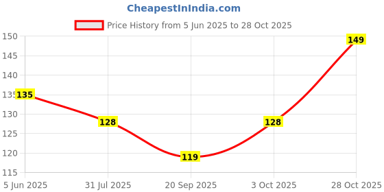 flipkart.com pawandeep Seven Horse Wood Key Holder pawandeep Price History Graph from 5 Jun 2025 to 28 Oct 2025