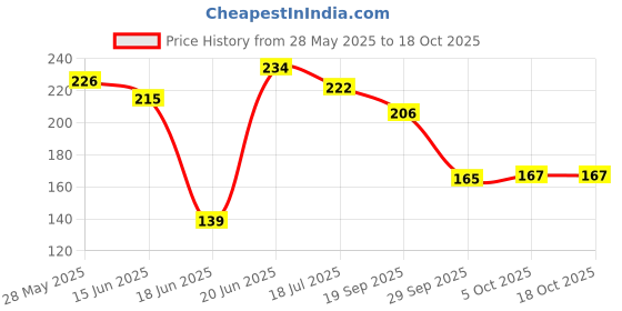 flipkart.com pawandeep Shri Khatu Shyam Mandir 9 CM Khatu Shyam Decorative Showpiece-10 cm pawandeep Price History Graph from 28 May 2025 to 18 Oct 2025