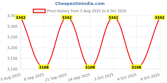 flipkart.com pawansut Decorative Showpiece-17 cm pawansut Price History Graph from 5 Aug 2025 to 9 Oct 2025
