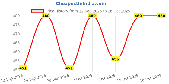 flipkart.com pawcart Cotton Tough Toy For Cat pawcart Price History Graph from 12 Sep 2025 to 15 Oct 2025