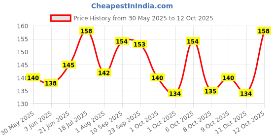 flipkart.com pawdles Pet Hair Grooming and Bathing brush for All Breeds Basic Comb forDog, Cat pawdles Price History Graph from 30 May 2025 to 12 Oct 2025