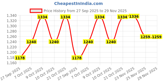 flipkart.com pawkykids BABY TRICYCLE FOR KIDS WITH BACK AND FRONT BASKET FRONT AND BACK BASKET FOR CHILDREN Tricycle Tricycle pawkykids Price History Graph from 27 Sep 2025 to 29 Nov 2025