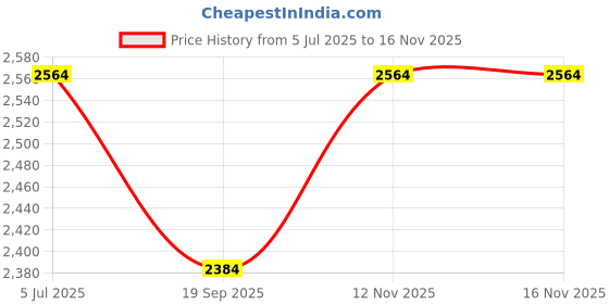 flipkart.com pawkykids Cradle for kids cradle for baby boy and girl Cradle With Swing & Mosquito Net pawkykids Price History Graph from 5 Jul 2025 to 15 Nov 2025
