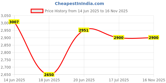 flipkart.com pawkykids Cradle for kids cradle for baby boy and girl Cradle With Swing & Mosquito Net pawkykids Price History Graph from 14 Jun 2025 to 15 Nov 2025