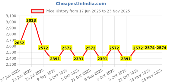 flipkart.com pawkykids Cradle for kids cradle for baby boy and girl Cradle With Swing & Mosquito Net Bassinet pawkykids Price History Graph from 17 Jun 2025 to 23 Nov 2025