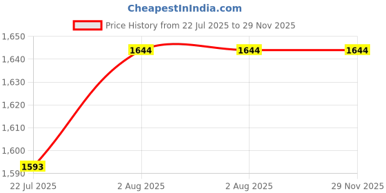 flipkart.com pawkykids HDL-001 WITH BASKET Tricycle pawkykids Price History Graph from 22 Jul 2025 to 29 Nov 2025